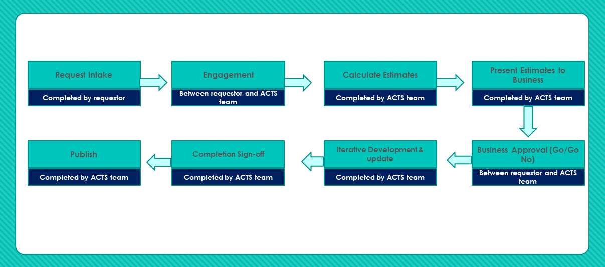 IMITS ELearning Development Process Flow IMITS