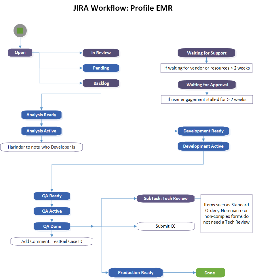 JIRA_Workflow_-_Profile_EMR_-_horizontal_for_Zendesk__002_.png