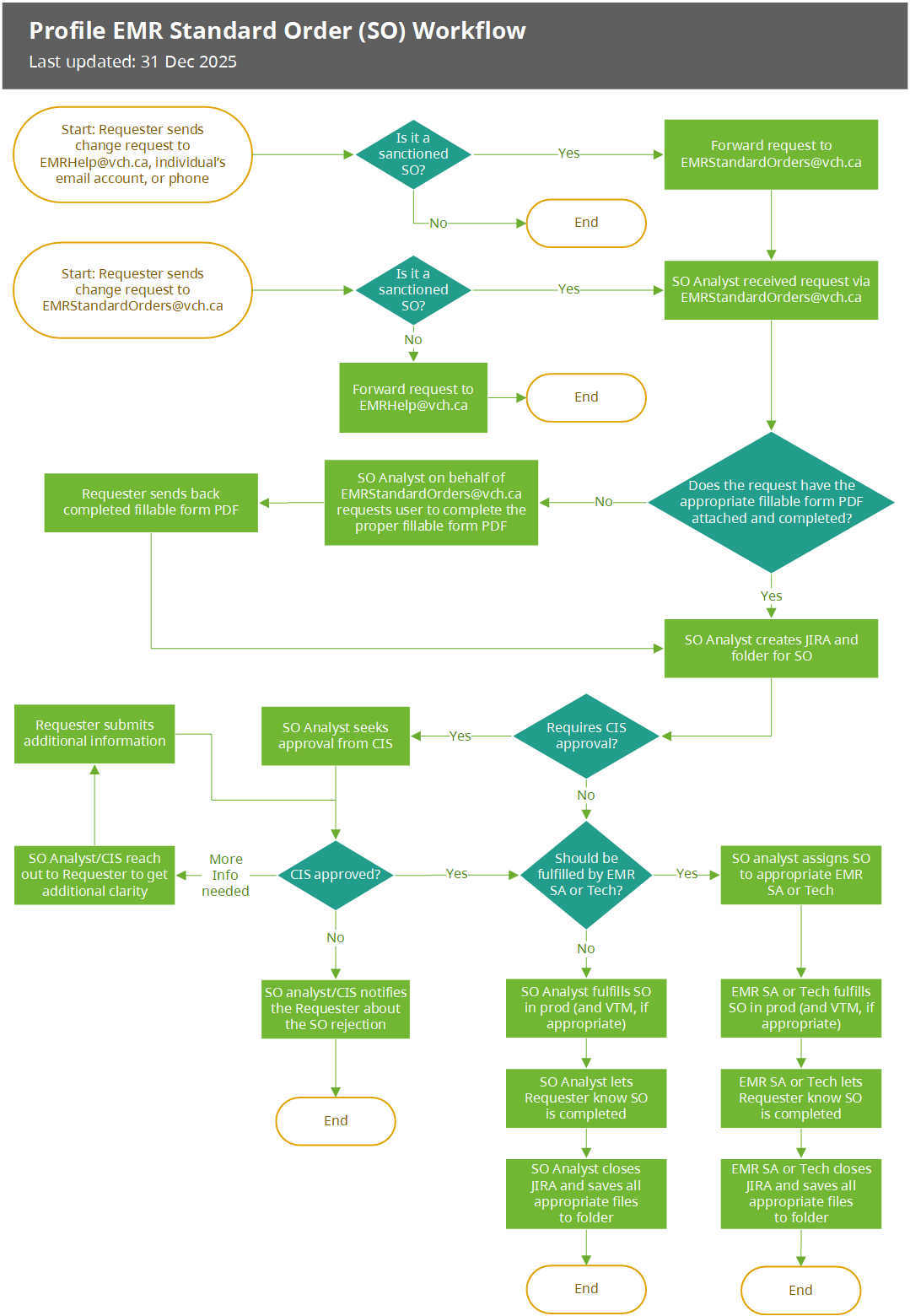 Profile EMR SO Workflow.png